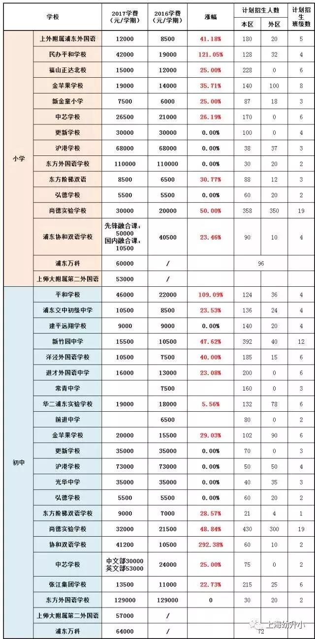 入學需謹慎，最貴8W一學期！2017各區名辦小學學費一覽