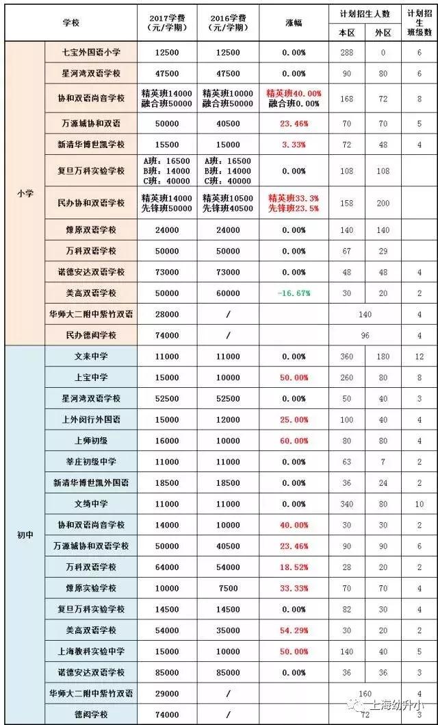 入學需謹慎，最貴8W一學期！2017各區名辦小學學費一覽