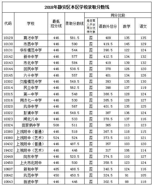 2018上海16區(qū)中考普通高中學(xué)校投檔分?jǐn)?shù)線(陸續(xù)更新)