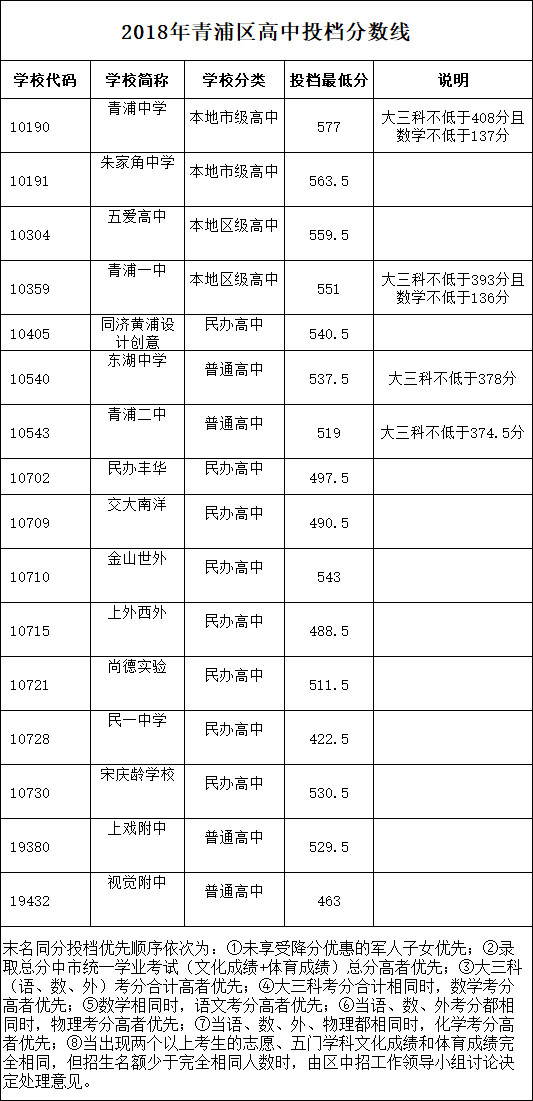 2018上海16區(qū)中考普通高中學(xué)校投檔分?jǐn)?shù)線(陸續(xù)更新)