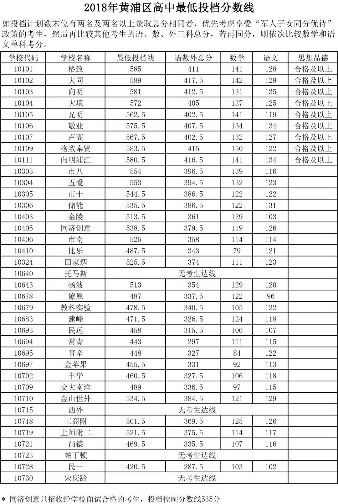 2018上海16區(qū)中考普通高中學(xué)校投檔分?jǐn)?shù)線(陸續(xù)更新)