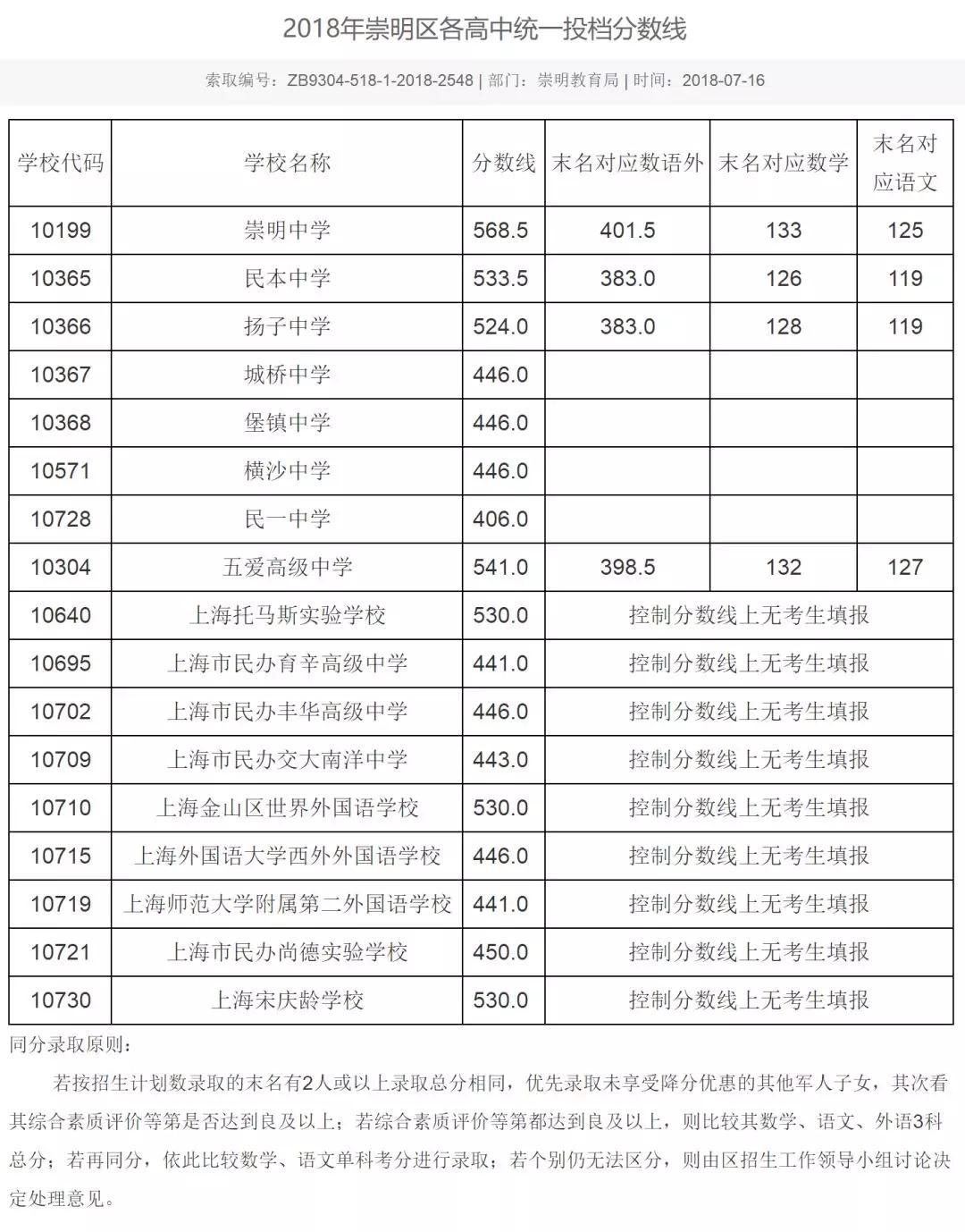 2018上海16區(qū)中考普通高中學(xué)校投檔分?jǐn)?shù)線(陸續(xù)更新)