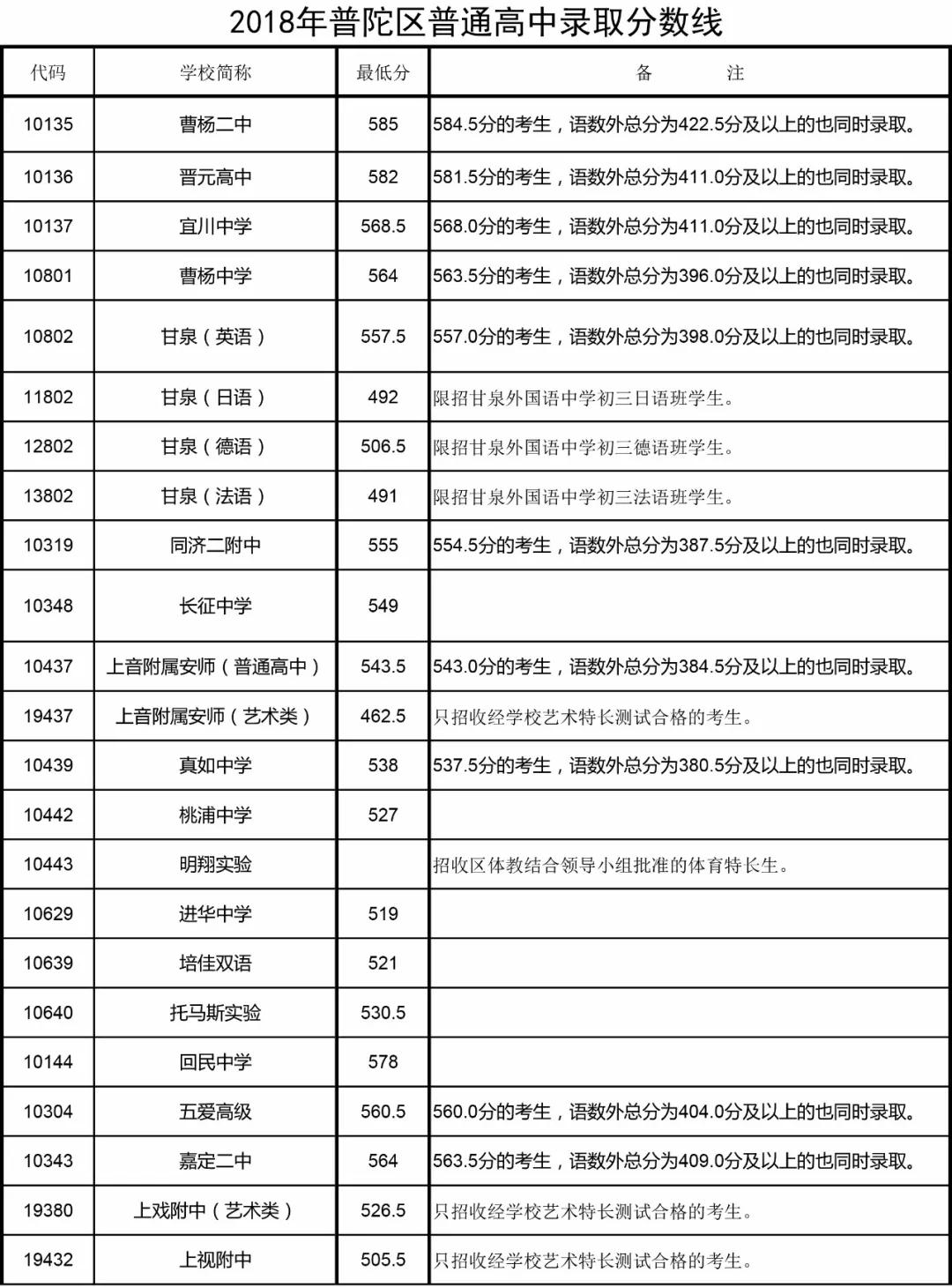 2018上海16區(qū)中考普通高中學(xué)校投檔分?jǐn)?shù)線(陸續(xù)更新)