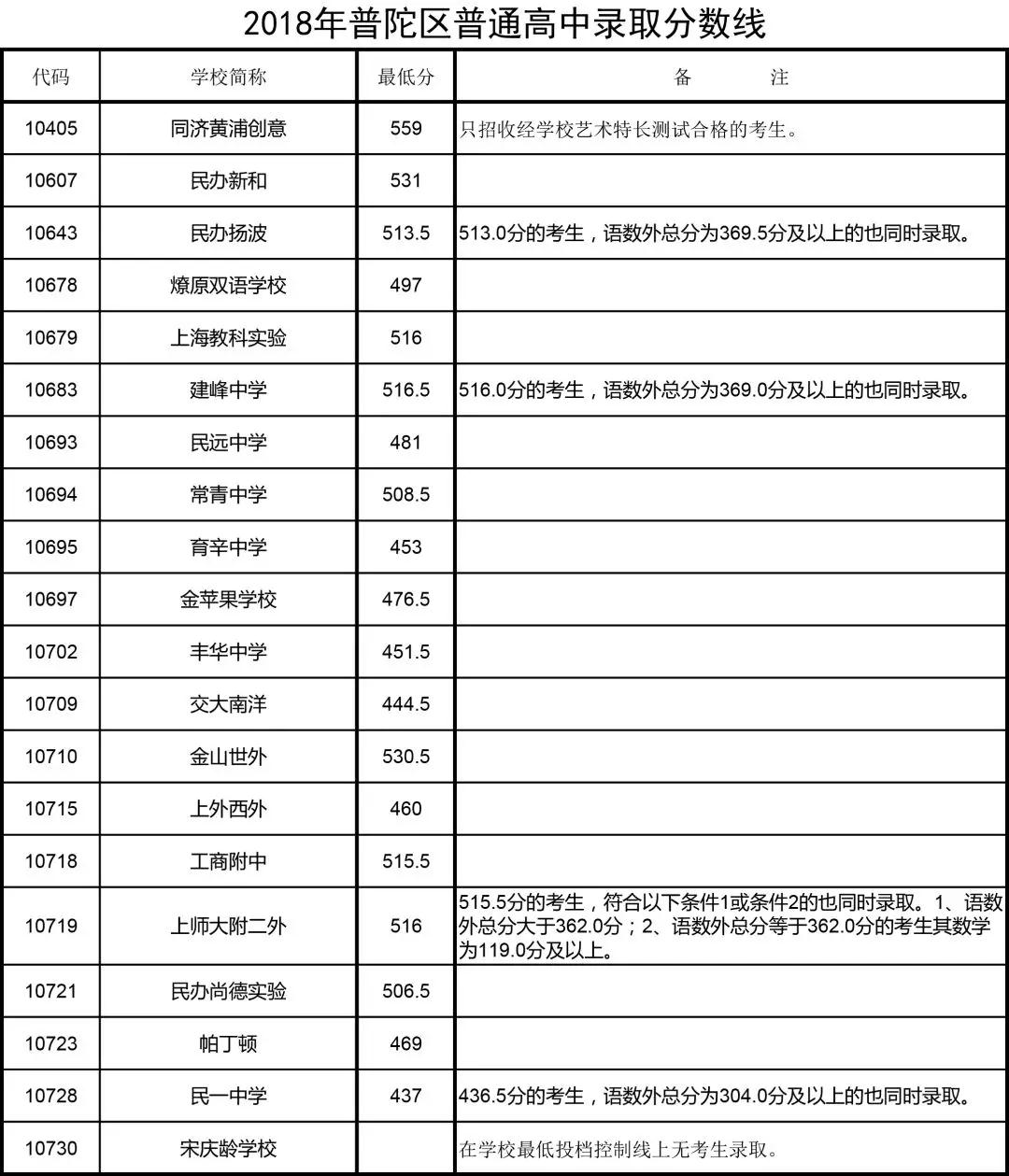 2018上海16區(qū)中考普通高中學(xué)校投檔分?jǐn)?shù)線(陸續(xù)更新)