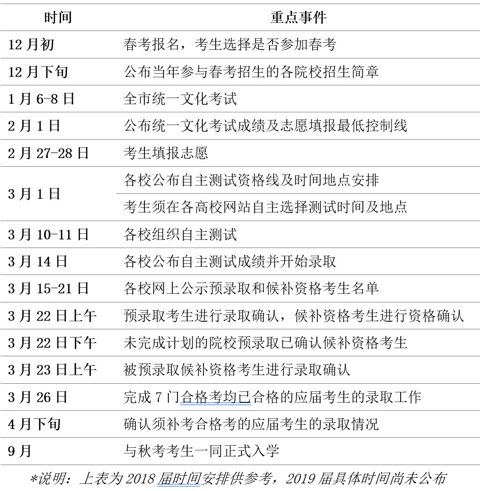 上海2019春考什么時候報名？如何考試？怎么錄取？