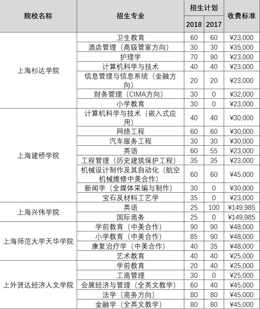 上海2019春考什么時候報名？如何考試？怎么錄取？