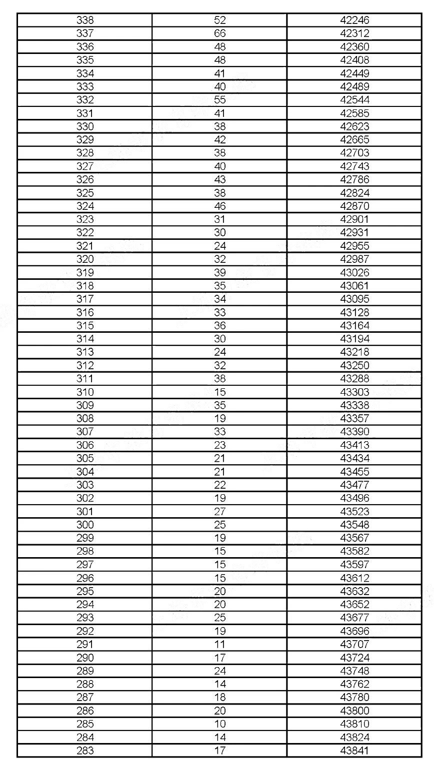 2019年上海考生高考成績分布情況