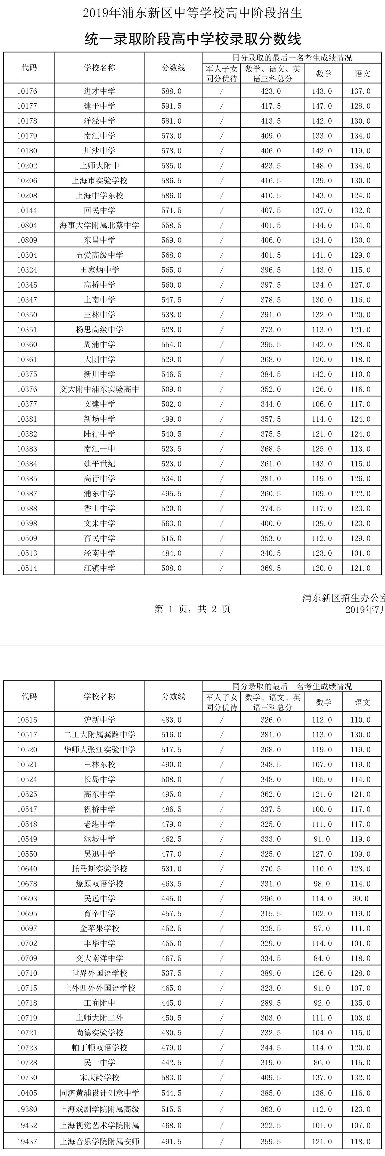 2019上海中考各區分數線公布啦