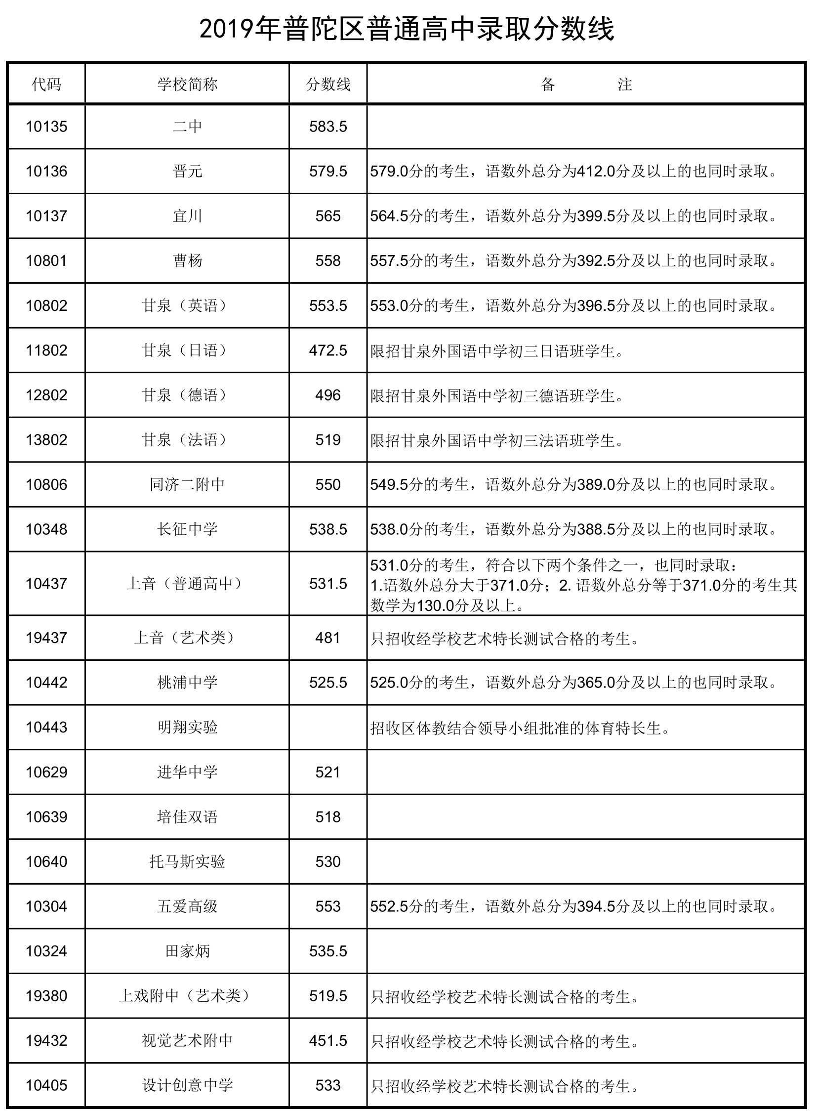 2019上海中考各區分數線公布啦