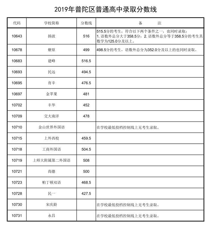 2019上海中考各區分數線公布啦