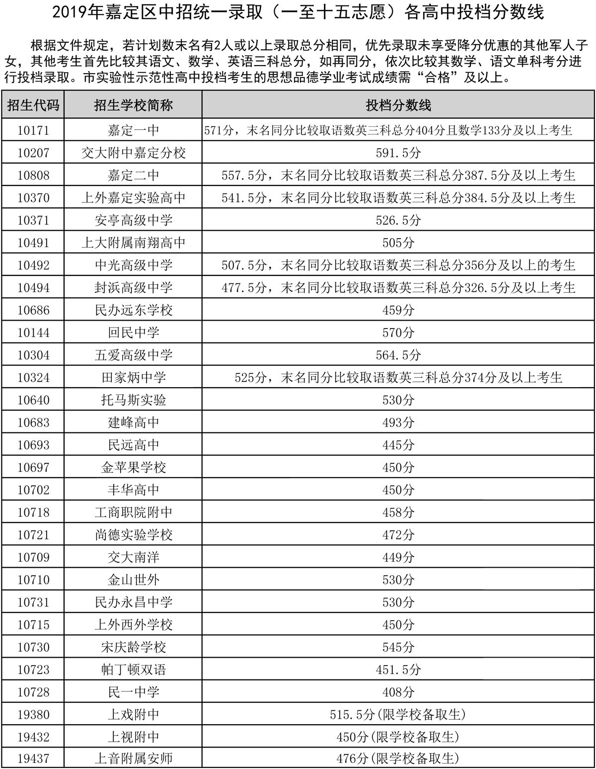 2019上海中考各區分數線公布啦