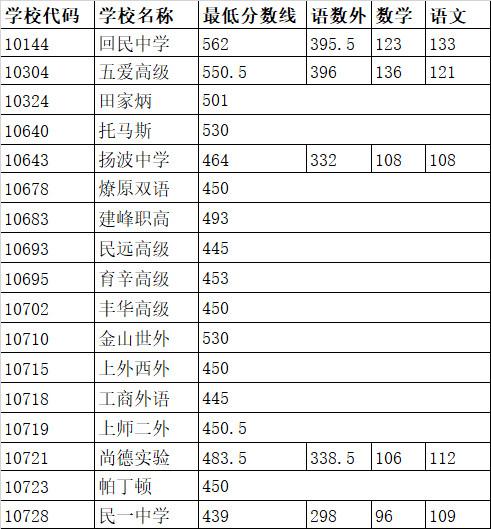2019上海中考各區分數線公布啦