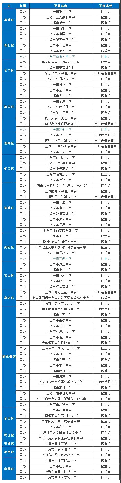 通常在介紹高中名校時(shí),大家都喜歡提四校八大,對(duì)比初中數(shù)據(jù)時(shí)也喜歡用市重點(diǎn)率,仿佛只有考上那幾所學(xué)校才是人生贏家。 但事實(shí)上,市重點(diǎn)一共也就那么幾所,能錄取的畢竟是少數(shù),“非市重點(diǎn)不進(jìn)”的想法是不切實(shí)際的。 更何況,除了市重點(diǎn),各區(qū)都有自己的區(qū)重點(diǎn),這些學(xué)校通常在教學(xué)方法、教育理念上都有自己獨(dú)到的特色,其中還有不少是擁有悠久辦學(xué)歷史的百年名校,或者是曾經(jīng)培養(yǎng)出杰出校友的知名學(xué)校。 小編就為大家整理出了上海各區(qū)的區(qū)重點(diǎn)名單,來看看你們區(qū)都有幾所區(qū)重點(diǎn)呢~