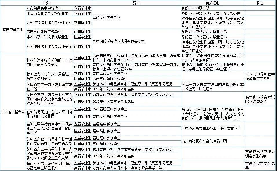 2020年上海高考報名條件及相關要求出爐！??！