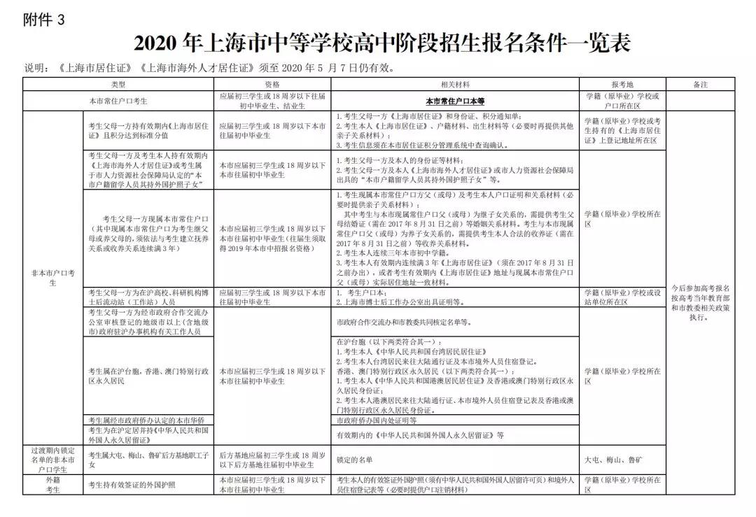 2020上海中考網上報名12.26開始!附報名條件/日程表/各區信息確認安排!