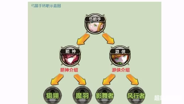 龙之谷法师转职