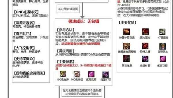dnf刃影升级攻略
